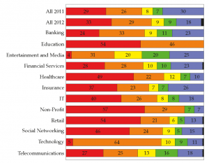 WhiteHat Sentinel Statistics Report 2012 und 2013. Die Daten repräsentieren die Jahre 2011 (erste Zeile) ohne Aufschlüsselung und 2012 (zweite Zeile) mit einer entsprechenden Aufschlüsselung nach Branchen.